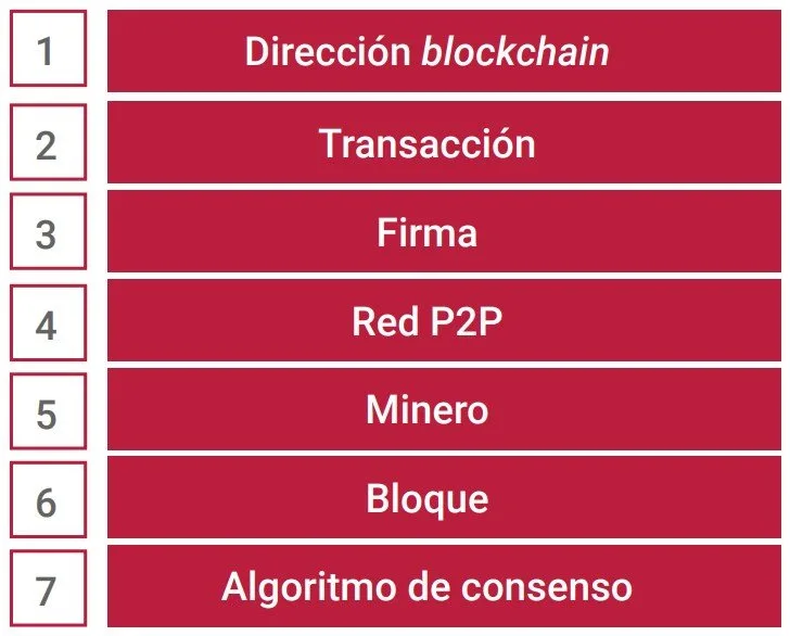 Características del blockchain